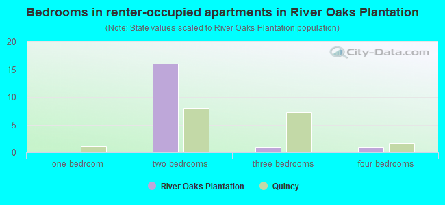 Bedrooms in renter-occupied apartments in River Oaks Plantation