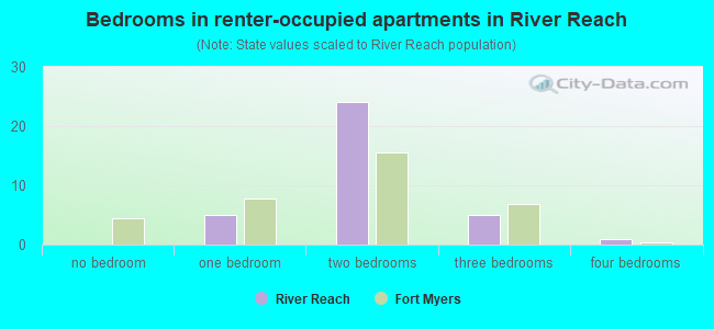Bedrooms in renter-occupied apartments in River Reach