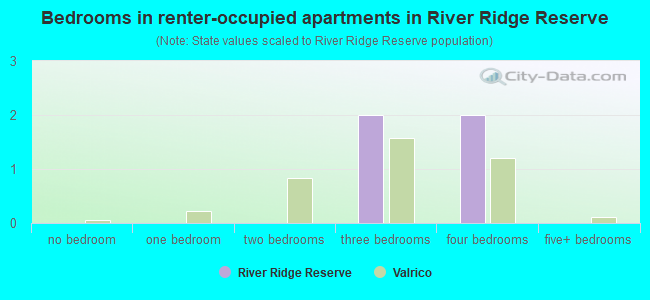 Bedrooms in renter-occupied apartments in River Ridge Reserve