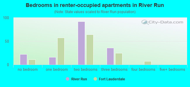 Bedrooms in renter-occupied apartments in River Run