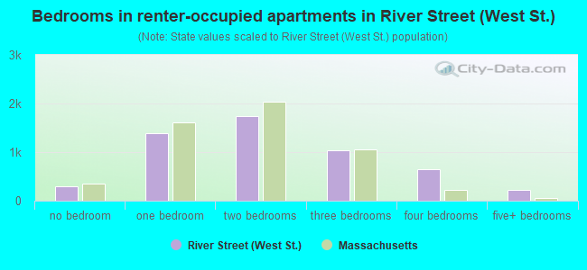 Bedrooms in renter-occupied apartments in River Street (West St.)