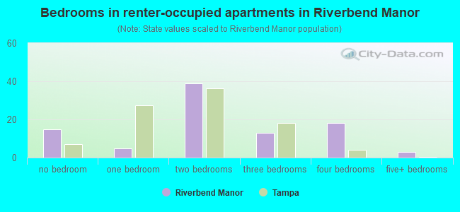Bedrooms in renter-occupied apartments in Riverbend Manor