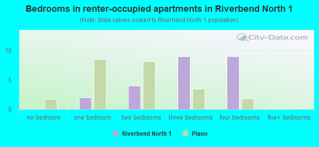 Bedrooms in renter-occupied apartments in Riverbend North 1