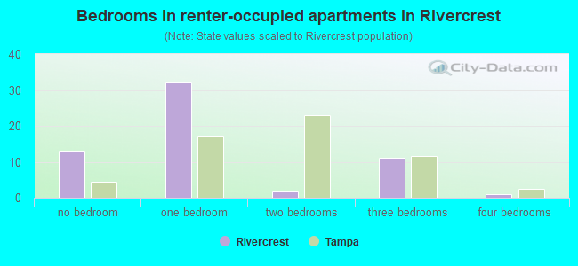 Bedrooms in renter-occupied apartments in Rivercrest