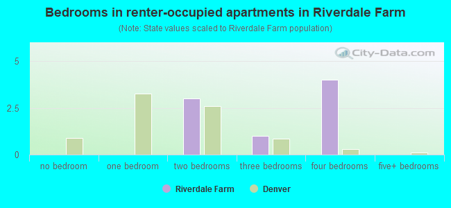 Bedrooms in renter-occupied apartments in Riverdale Farm