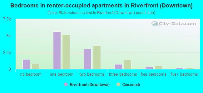 Bedrooms in renter-occupied apartments in Riverfront (Downtown)