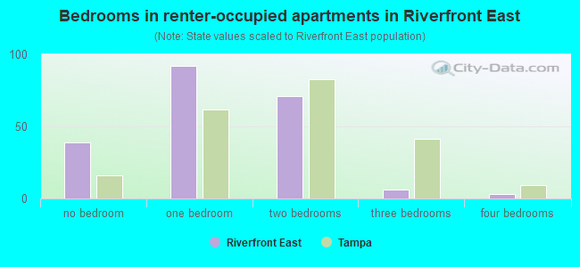 Bedrooms in renter-occupied apartments in Riverfront East
