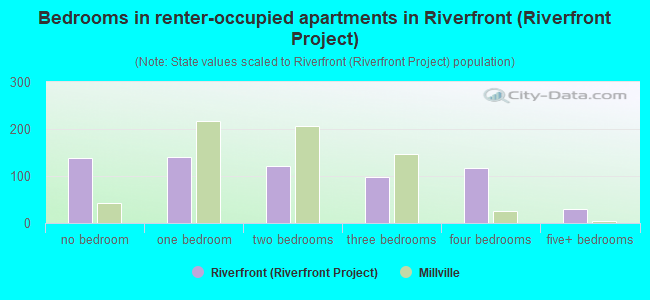 Bedrooms in renter-occupied apartments in Riverfront (Riverfront Project)