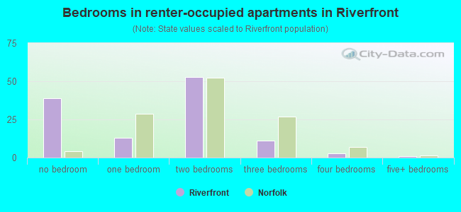 Bedrooms in renter-occupied apartments in Riverfront