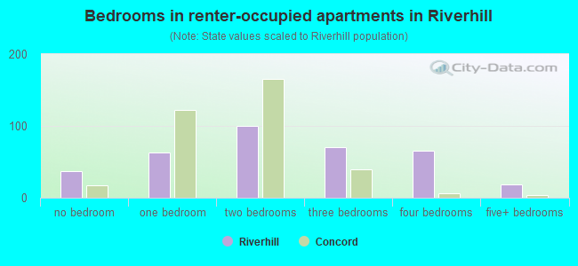 Bedrooms in renter-occupied apartments in Riverhill