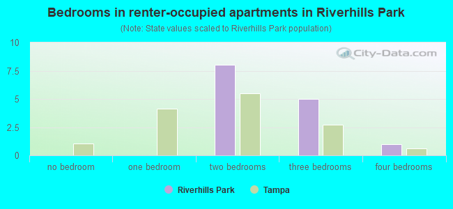 Bedrooms in renter-occupied apartments in Riverhills Park
