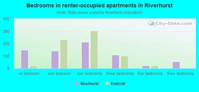 Bedrooms in renter-occupied apartments in Riverhurst