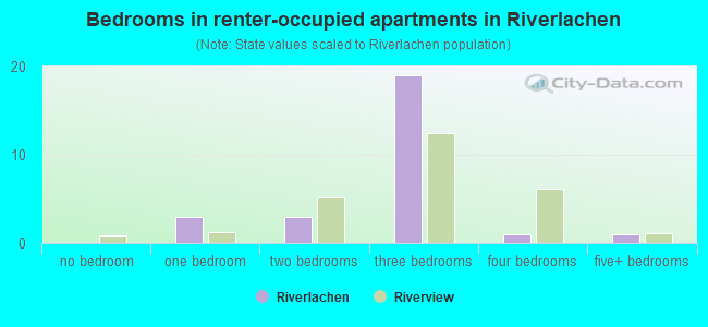 Bedrooms in renter-occupied apartments in Riverlachen
