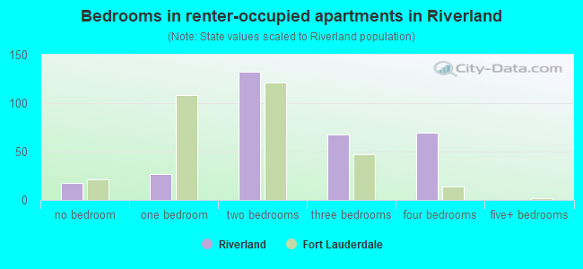 Bedrooms in renter-occupied apartments in Riverland