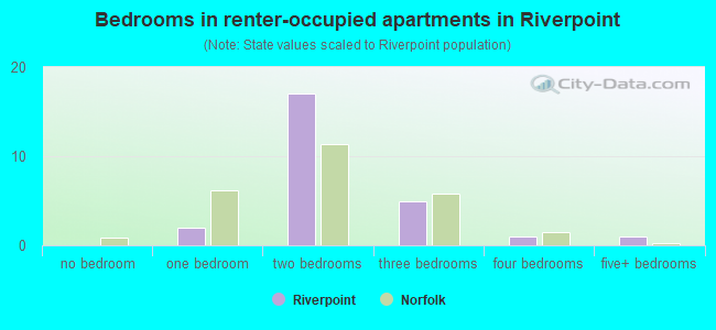 Bedrooms in renter-occupied apartments in Riverpoint