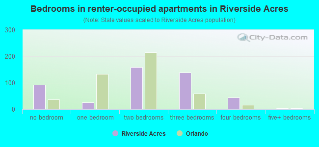 Bedrooms in renter-occupied apartments in Riverside Acres