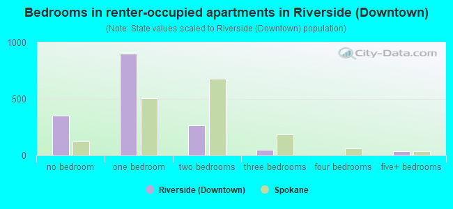 Bedrooms in renter-occupied apartments in Riverside (Downtown)