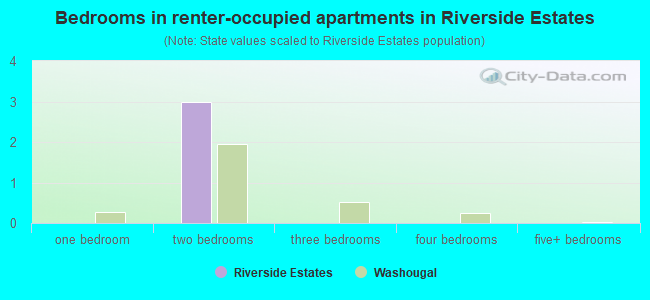Bedrooms in renter-occupied apartments in Riverside Estates