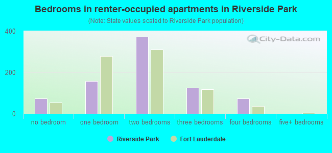 Bedrooms in renter-occupied apartments in Riverside Park