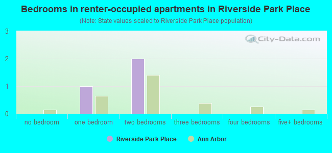 Bedrooms in renter-occupied apartments in Riverside Park Place