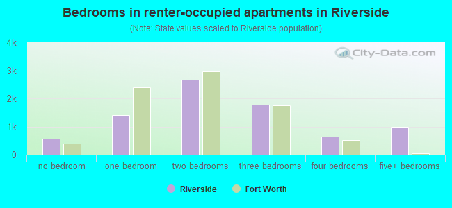 Bedrooms in renter-occupied apartments in Riverside