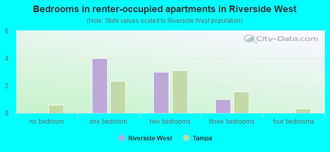 Bedrooms in renter-occupied apartments in Riverside West