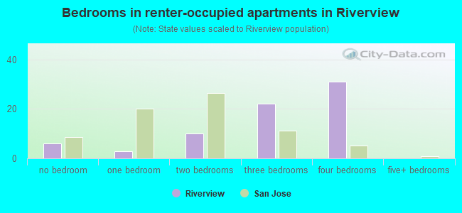 Bedrooms in renter-occupied apartments in Riverview