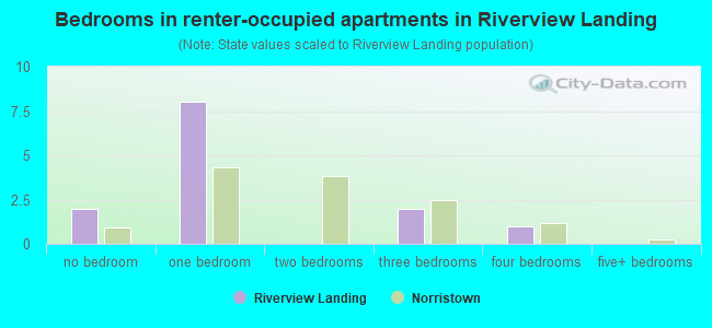 Bedrooms in renter-occupied apartments in Riverview Landing