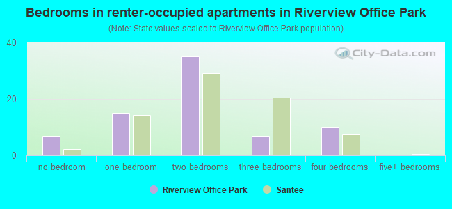 Bedrooms in renter-occupied apartments in Riverview Office Park