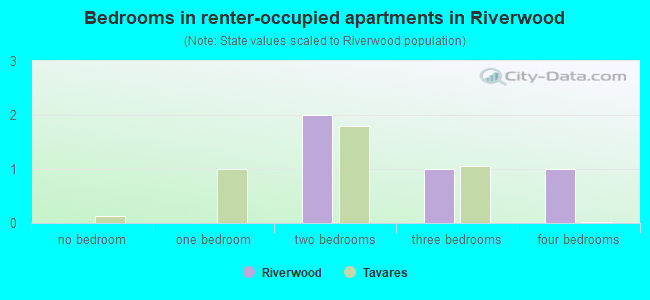 Bedrooms in renter-occupied apartments in Riverwood