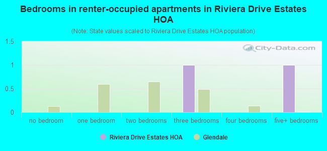 Bedrooms in renter-occupied apartments in Riviera Drive Estates HOA