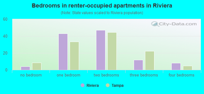 Bedrooms in renter-occupied apartments in Riviera