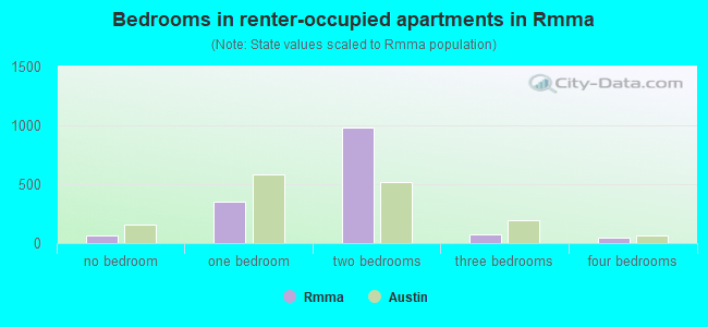Bedrooms in renter-occupied apartments in Rmma