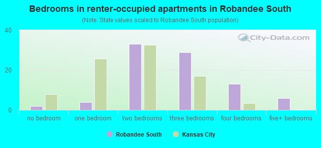 Bedrooms in renter-occupied apartments in Robandee South