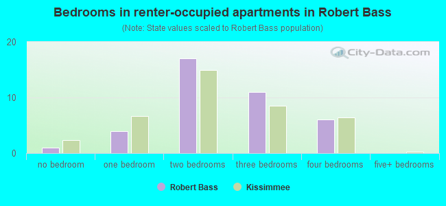 Bedrooms in renter-occupied apartments in Robert Bass