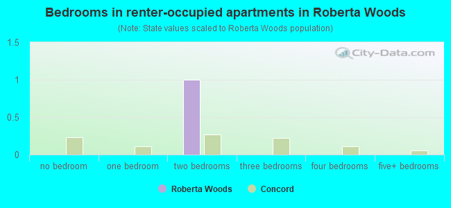 Bedrooms in renter-occupied apartments in Roberta Woods