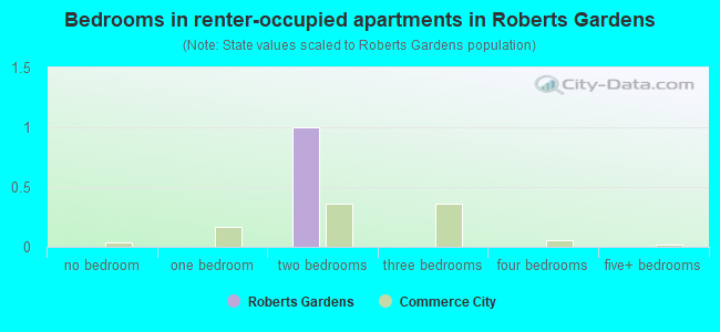 Bedrooms in renter-occupied apartments in Roberts Gardens