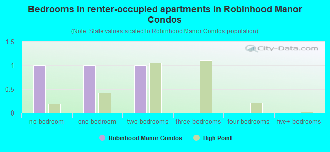 Bedrooms in renter-occupied apartments in Robinhood Manor Condos
