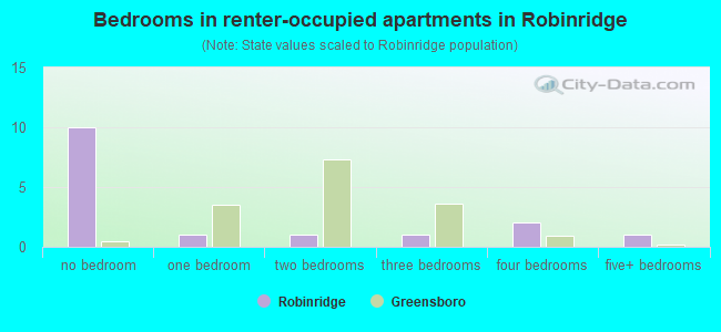 Bedrooms in renter-occupied apartments in Robinridge