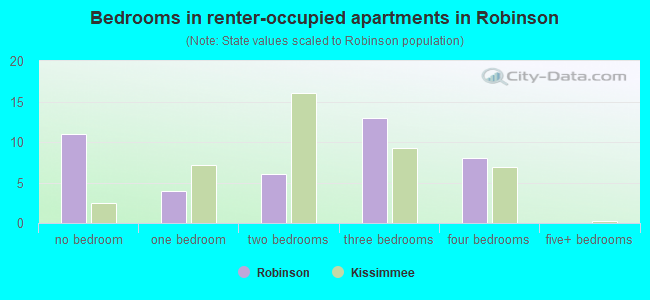 Bedrooms in renter-occupied apartments in Robinson