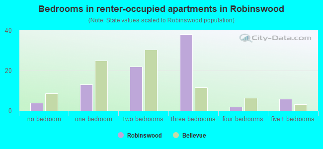 Bedrooms in renter-occupied apartments in Robinswood