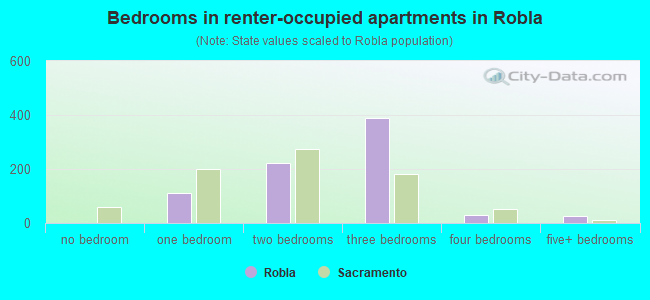 Bedrooms in renter-occupied apartments in Robla