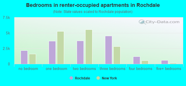 Bedrooms in renter-occupied apartments in Rochdale