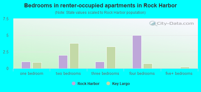 Bedrooms in renter-occupied apartments in Rock Harbor