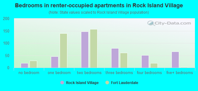 Bedrooms in renter-occupied apartments in Rock Island Village