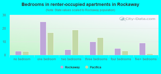 Bedrooms in renter-occupied apartments in Rockaway