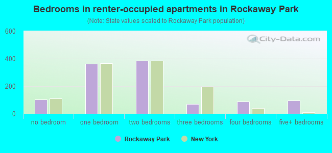 Bedrooms in renter-occupied apartments in Rockaway Park