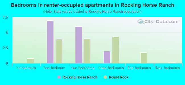 Bedrooms in renter-occupied apartments in Rocking Horse Ranch