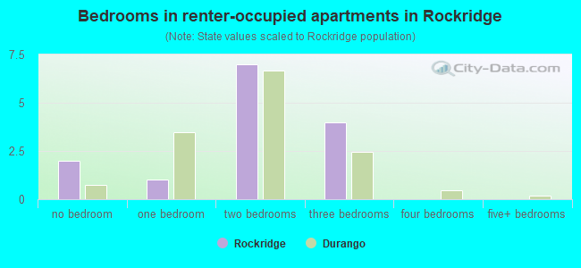 Bedrooms in renter-occupied apartments in Rockridge
