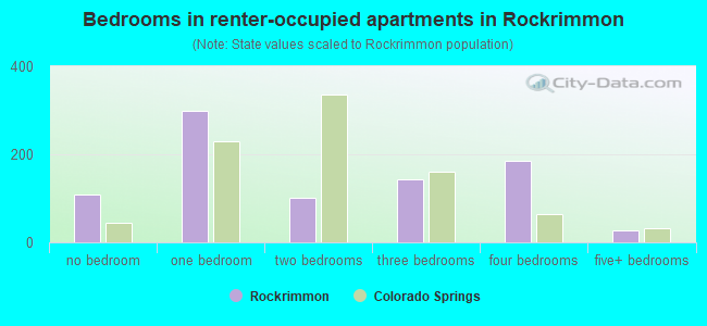 Bedrooms in renter-occupied apartments in Rockrimmon